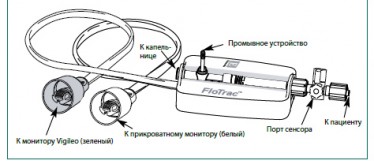 Сенсор миниинвазивного мониторинга гемодинамики FloTrac